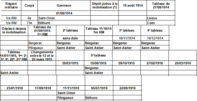 Localisation du dépôt des 8e et 73e RI