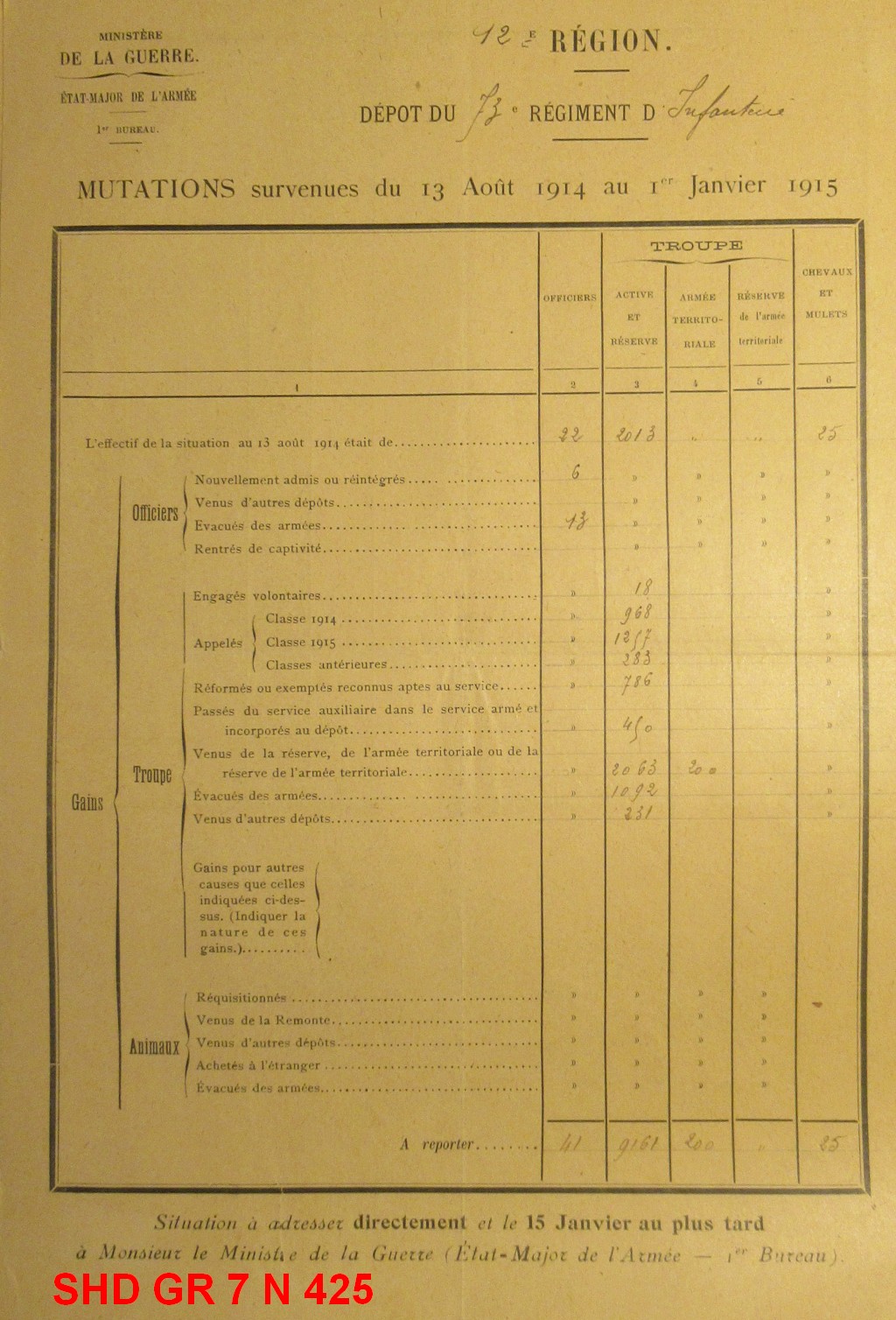 Effectifs du dépôt au 13 août 1914 et renforts reçus et envoyés au cours de l'année 1914. Effectifs au 1er janvier 1915.<br />73e RI. SHD GR 7 N 425