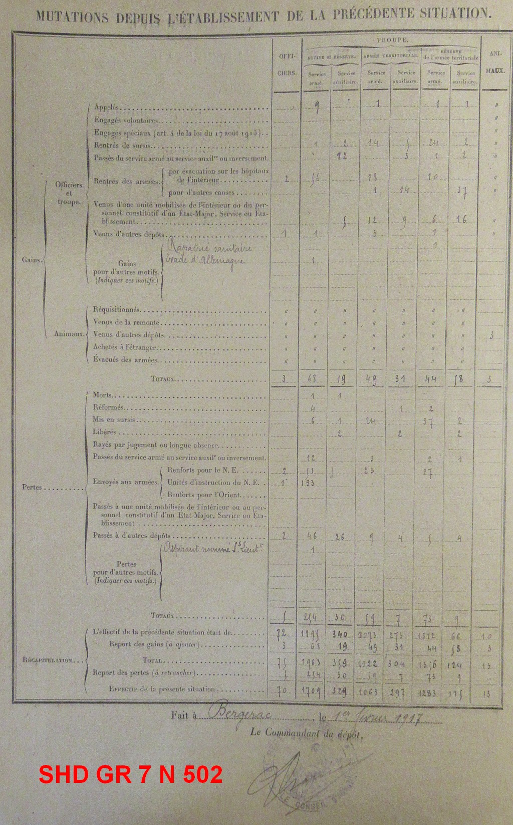 Situation de dizaine du 1er février 1917<br />Dépôt du 8e RI.<br />SHD GR 7 N 502