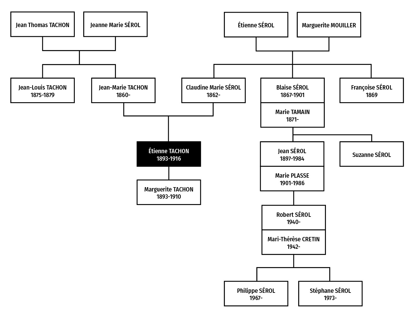 Famille TACHON-SÉROL.jpg