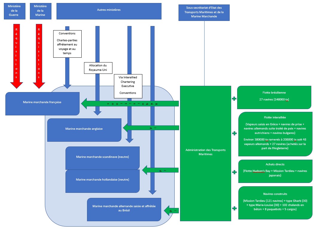 Organisation Administration Flotte d'Etat.jpg