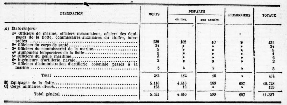 bilan au 11 novembre 1918