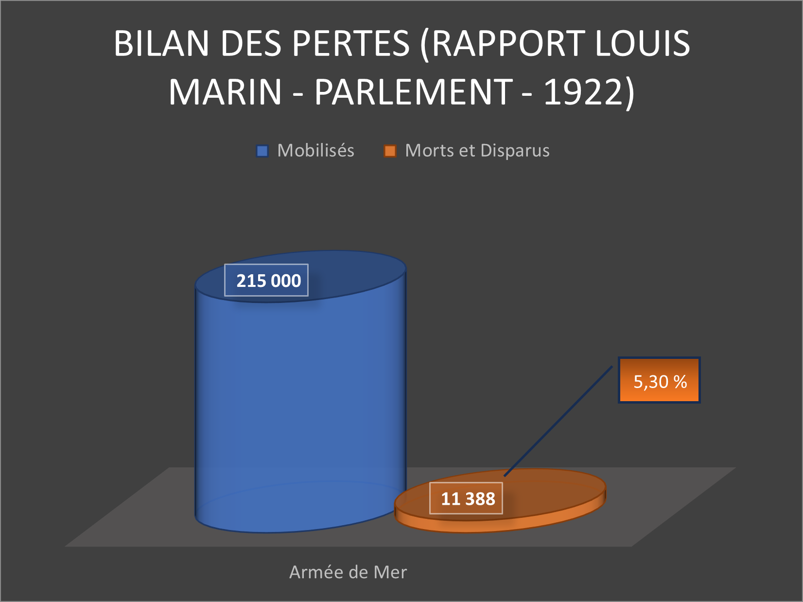 Bilan des pertes Armée Mer.png