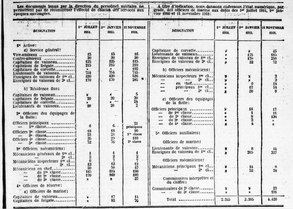 Tableau des officiers - 1914/1918