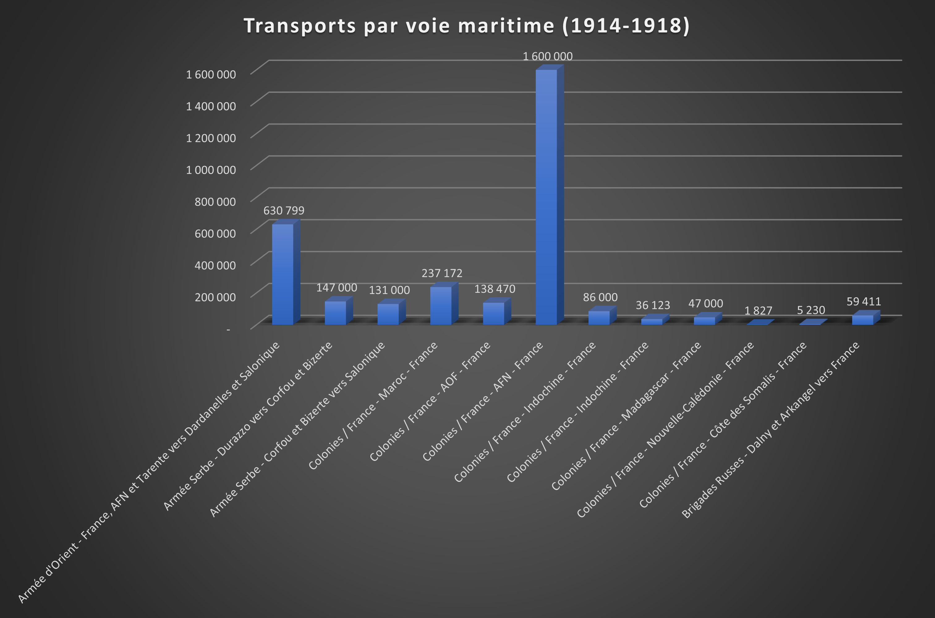 Transports par voie maritime 14-18.png