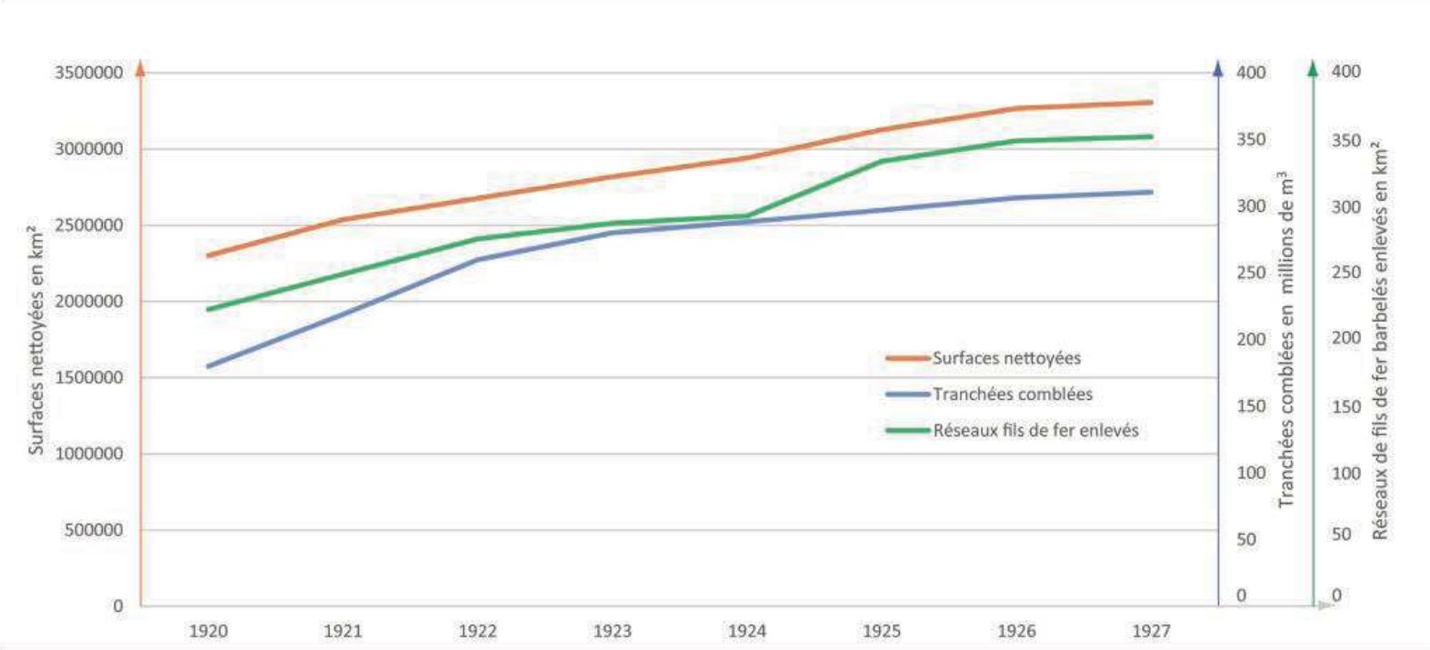 Graphique de l’évolution des surfaces nettoyées, des tranchées comblées et des <br />réseaux de fil de fer enlevés de 1920 à 1927 (Laval, 1927).