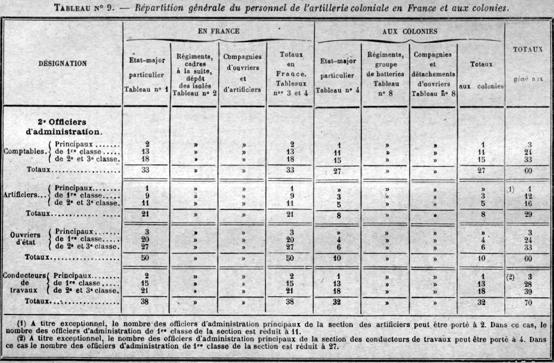 1905 Organisation Officiers d'administration Artillerie coloniale.jpg