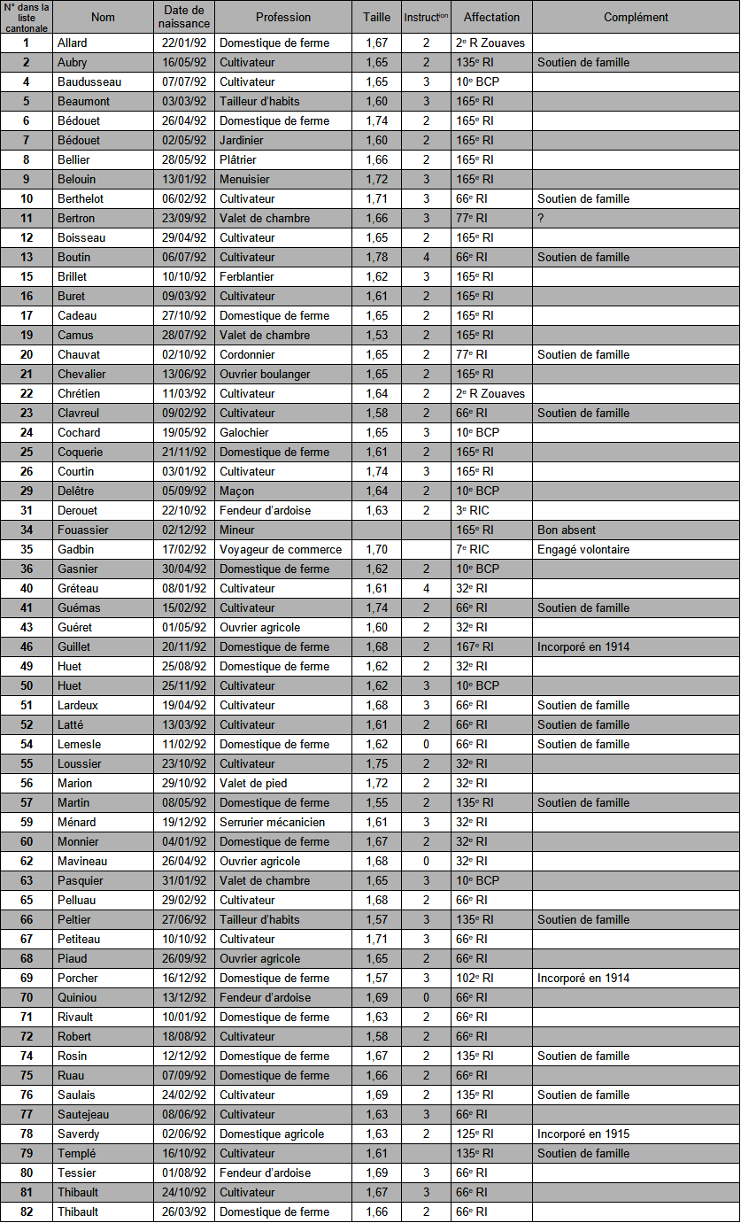 Liste communale du canton du Lion d'Angers pour la classe 1912.